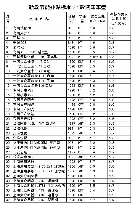 主题 汽车节能补贴新政10月1日起生效 仅37款车享受补贴高清图片