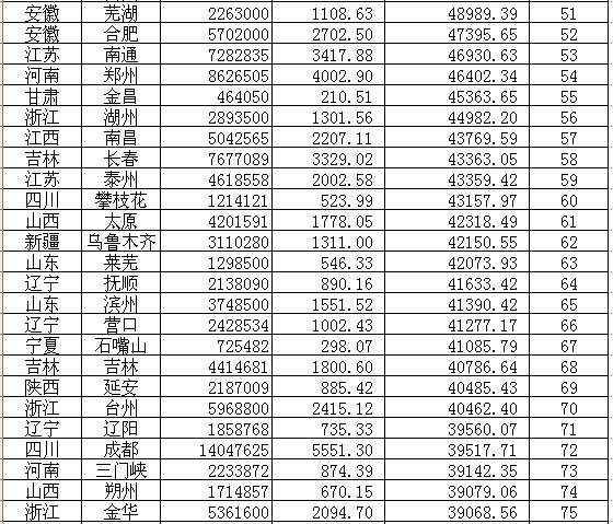 2021南京各县市区gdp排名_中国各省市区人均GDP第一名和倒数第一名(3)