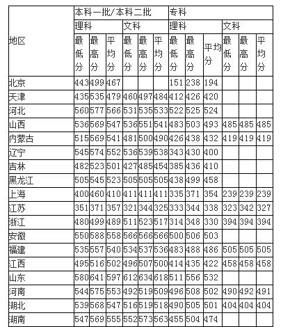 民航飞行学院2010年录取分数线 供报考者参考