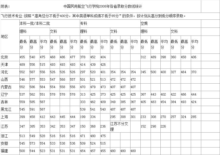 民航飞行学院08年学院录取最低分数线 供报考