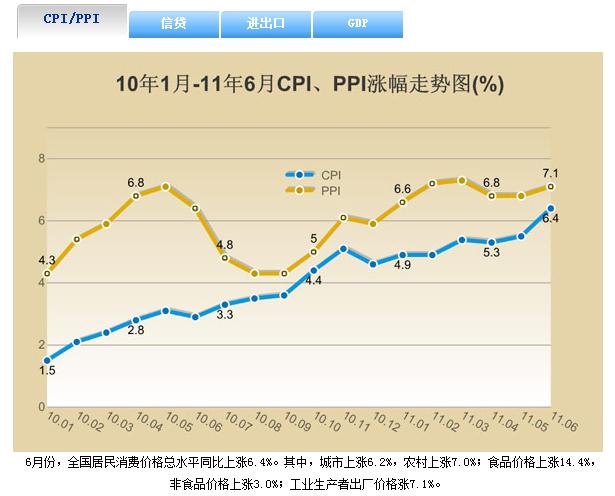 2011年中国CPI指数 6月消费者物价指数CPI解