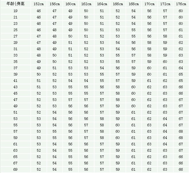 标准体重身高对照表—敢说你的身高体重吗?