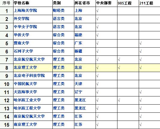 [分享]中央部委直属高校名单(52所)_生活百科