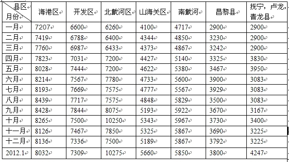 [原创]秦皇岛市各县区2011.1~2012.1房价走势