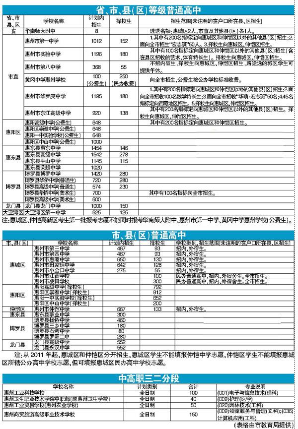 惠州2012年中考填报志愿:5月25日至30日_惠州
