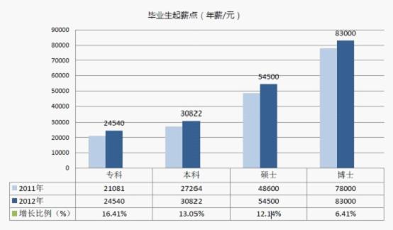 天津应届大学毕业生起薪或两位数增长