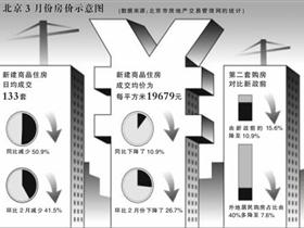 北京新房成交均价19月来同比首降 每平19679元