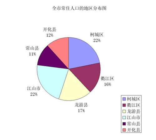 衢州市区常住人口_衢州常住人口数公布 城镇人口首超120万......