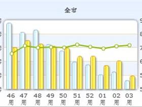 2011年12月西安房价没涨没跌 全年房价以上扬为主