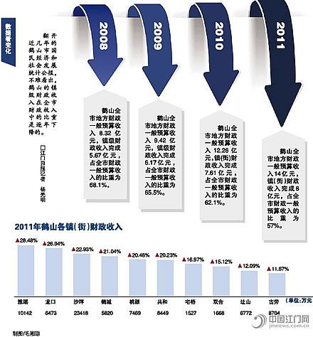 财政收入_镇级财政收入