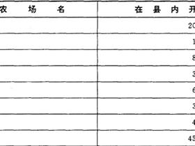 第一节 宝清土地开发
