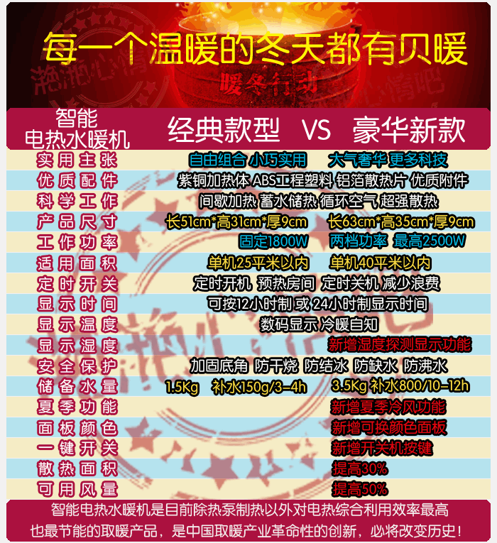 省钱舒适就是硬道理 真正的水暖却不用锅炉管道暖气片 打造中国节能供暖第一品牌 寒冬就要来临,您现在还为没有好的取暖设备而寻寻觅 觅吗?您还再为煤碳涨价使取暖成本增加而发愁吗?你 还在为烧煤的土暖气对屋子的污染而烦心吗? 从现在起,贝暖智能电热水暖机将解除您的所有烦 恼,带给你前所未有的取暖新体验! 它是21世纪采暖主流的创新;它是改变传统 取暖模式的全新供暖产品;它是用水供暖,但却没有锅 炉、管道、笨重暖气片;它体积轻小,散热量却非常快 ,开机10分钟房间温度可平均升高5度左右;它1200- 2400 的
